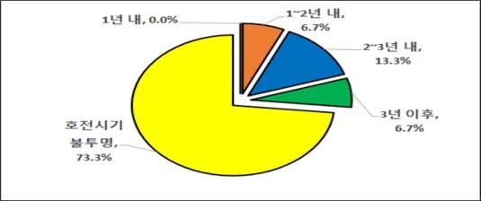 2018년 대비 2019년 업종별 휴폐업 증감율 / 자료 : 한국경제연구원