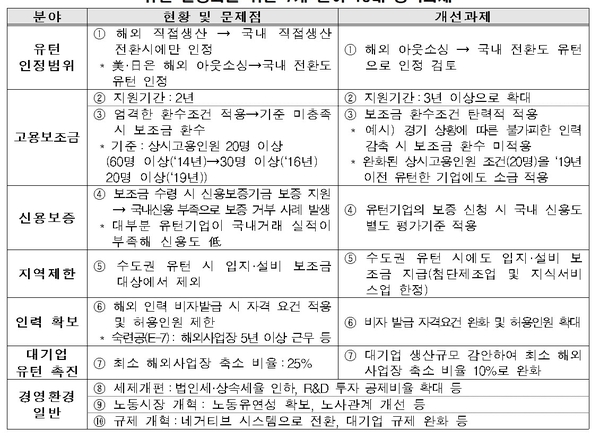 유턴 활성화를 위한 7개 분야 10대 정책과제 / 자료 : 한국경제연구원