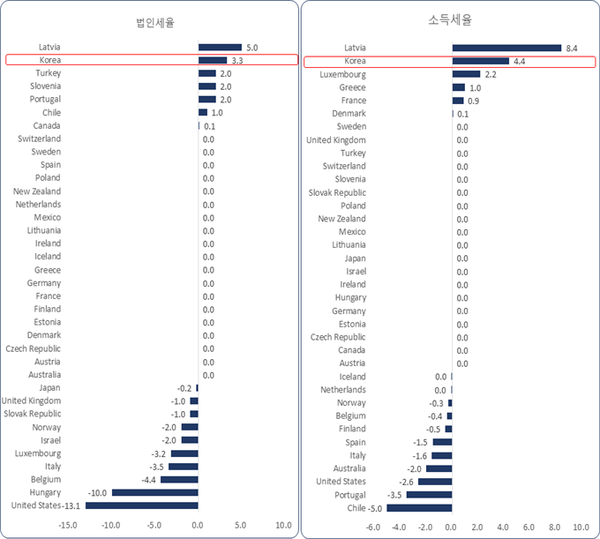 OECD 국가별 2016~2018년 중 법인세 및 소득세 인상폭 비교 / 자료 : 한국경제연구원