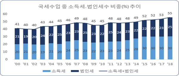 경제참여 유인 관련 세수 비중 추이 / 자료 : 한국경제연구원