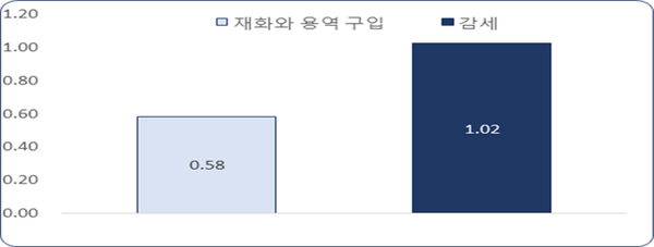 연평균 감세 승수와 재화·용역 구입 정부지출 승수 비교 / 자료 : 한국경제연구원