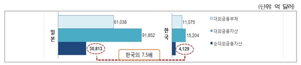 2018년 한국과 일본의 대외금융순자산 비교 / 자료 : 한국경제연구원