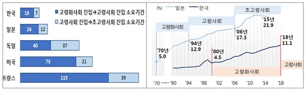 고령화→고령→초고령사회 진입 소요기간(좌) GDP 대비 공공복지지출 비중(우) / 자료 : 한국경제연구원