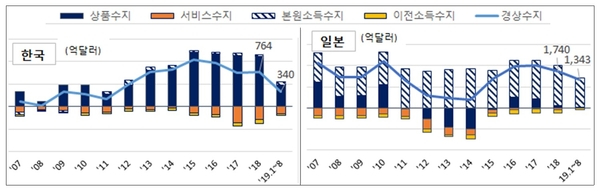 한일 경상수지 흑자 및 경상수지 구성 항목 / 자료 : 한국경제연구원