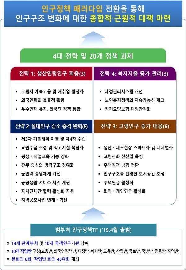 자료 : 범정부 인구정책TF