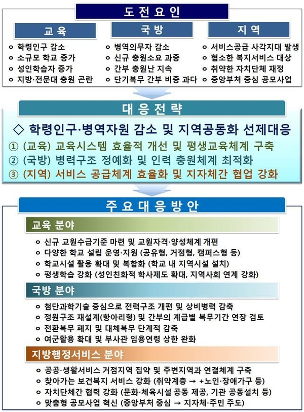 자료 : 범정부 인구정책TF