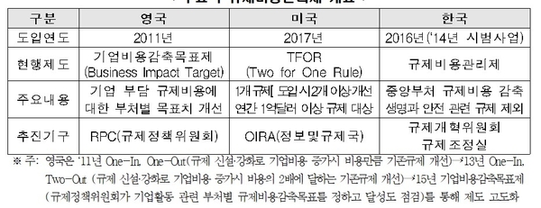주요국 규제비용 관리제 개요 / 자료 : 한국경제연구원