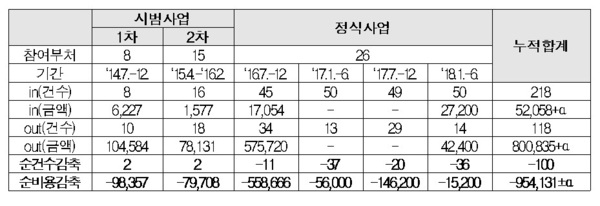 한국의 규제비용 관리제 운영 현황 / 자료 : 한국경제연구원