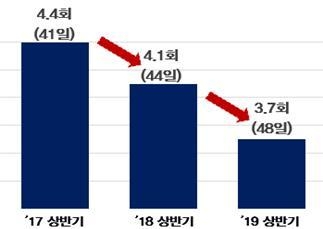 제조기업 재고자산회전율 추이 / 자료 : 한국경제연구원