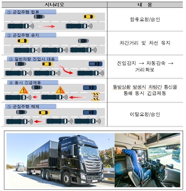 군집주행 기술시연 계획
