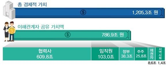 2017년 기업의 경제적 가치 조사 결과-매출액 기준 상위 20대 기업 / 자료 : 전국경제인연합회