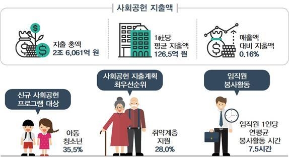 2018년 기업의 사회적·경제적 가치 창출 현황 / 자료 : 전국경제인연합회