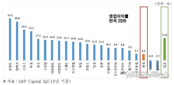 2018년 OECD 국가별 바이오기업 매출액영업이익률 / 자료 : 한국경제연구원