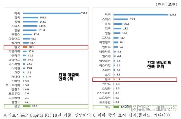 2018년 OECD 국가별 바이오산업 매출액 및 영업이익 / 자료 : 한국경제연구원