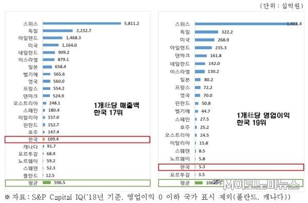 2018년 OECD 국가별 바이오기업 1개사당 매출액 및 영업이익 / 자료 : 한국경제연구원