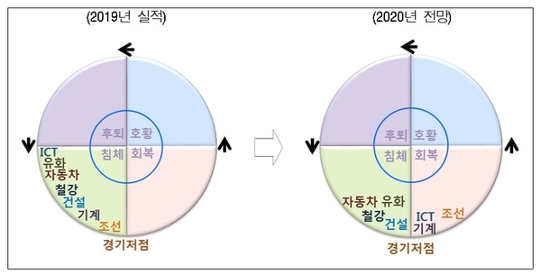 주요 산업 경기 국면 / 자료 : 현대경제연구원