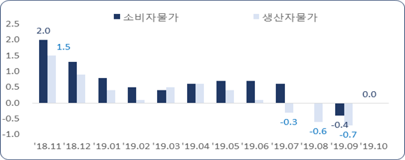 최근 월별 소비자·생산자 물가 상승률 추이 / 자료 : 한국경제연구원