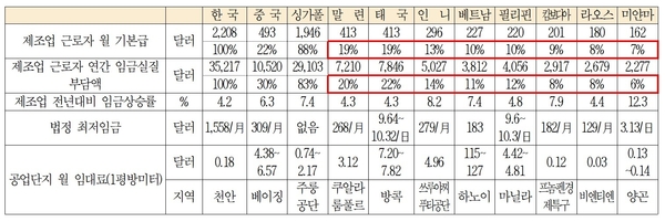 2018년 기준 한·중·아세안 제조업 생산비용 비교(일본무역투자진흥기구) / 자료 : 전국경제인연합회