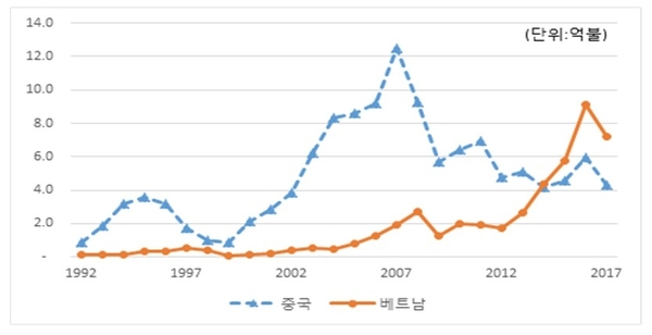 제조업 중소기업의 對중국, 對베트남 해외직접투자 추이 / 자료 : 전국경제인연합회