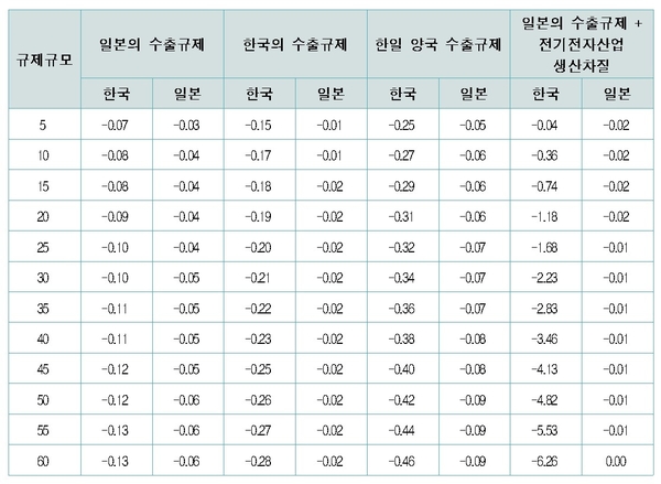 화이트 리스트 제외에 따른 한일 GDP 변화(%) / 자료 : 한국경제연구원