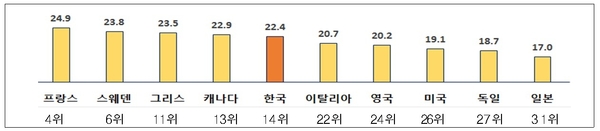 2018년 GDP 대비 비복지 재정규모 비율(%) / 자료 : 한국경제연구원