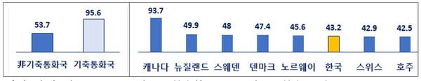 GDP 대비 정부채무(%, 좌) 주요 비기축통화국의 GDP 대비 정부채무(%, 우) / 자료 : 한국경제연구원
