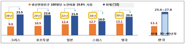 인구고령화에 따른 GDP 대비 공공복지지출 비율 비교(%) / 자료 : 한국경제연구원