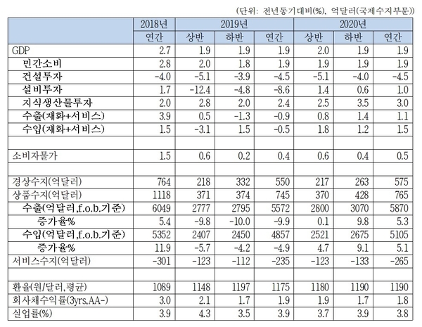 2019-2020년 국내경제전망 / 자료 : 한국경제연구원