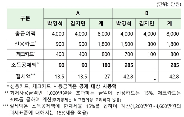신용카드 소득공제 사례 / 자료 : 금융감독원