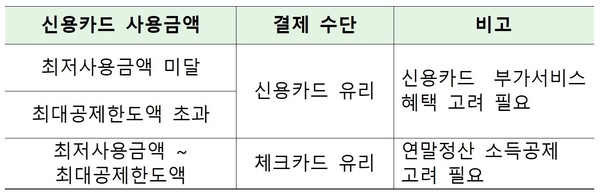 신용카드와 체크카드 사용 황금비율 / 자료 : 금융감독원
