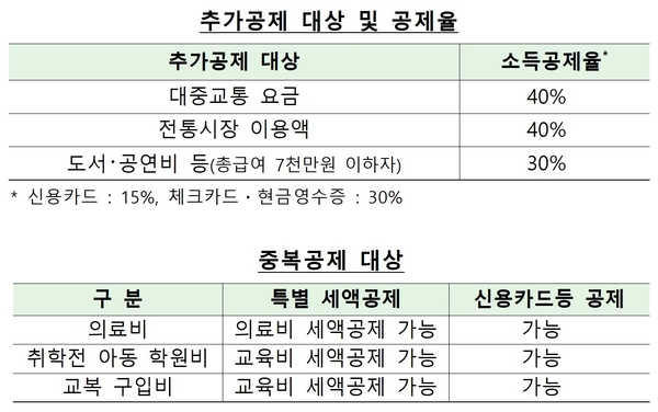 추가중복공제 대상 및 공제율 / 자료 : 금융감독원