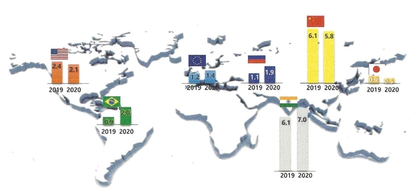 2019~2020년 IMF 경제성장률 전망치 / 자료 : 한국금융연구원