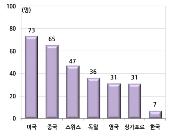 주요국 글로벌 AI 핵심인재 수(세계인공지능 두뇌지수 500) / 자료 : 현대경제연구원
