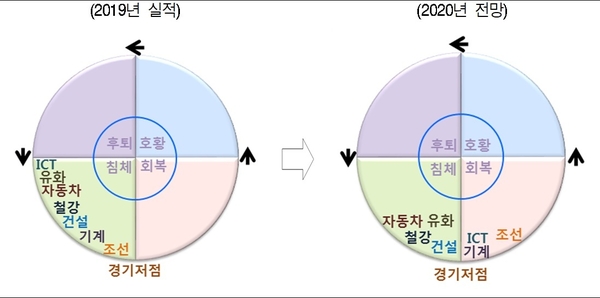 주요 산업의 경기 국면 / 자료 : 현대경제연구원