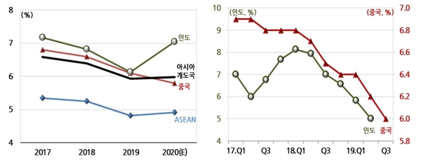 아시아 경제성장률 추이 및 전망(좌) 중국과 인도 분기 성장률 추이(우) / 자료: 현대경제연구원
