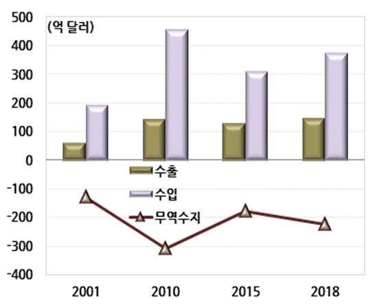 소재·부품장비 대일 수출입 추이 / 자료 : 현대경제연구원