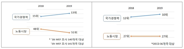 2018~2019년 국가경쟁력 및 노동시장 순위 변동 / 자료 : 한국경제연구원