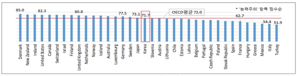 OECD 국가의 WEF 노동시장 평가항목 중 '능력주의 및 보상' / 자료 : 한국경제연구원