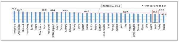 OECD 국가의 WEF 논동시장 평가항목 중 '유연성' / 자료 : 한국경제연구원