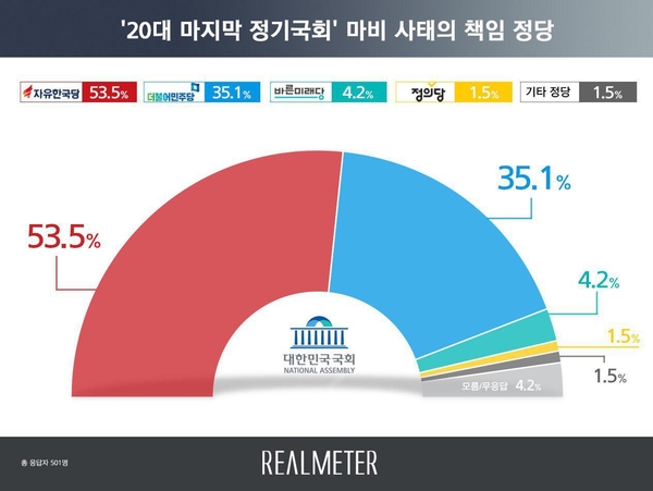 사진 : 리얼미터