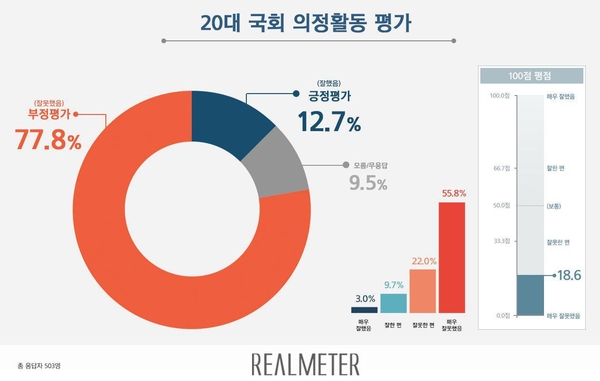 사진 : 리얼미터