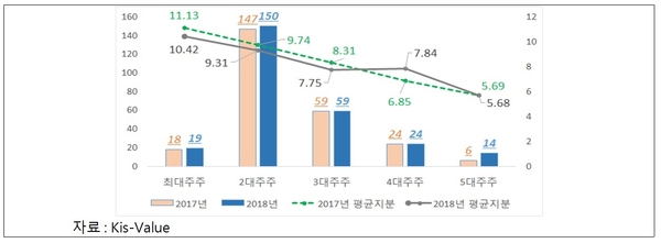 투자 기업 내 국민연금 주주 위치 및 평균지분(단위 : 개사, %) / 자료 : 한국경제연구원