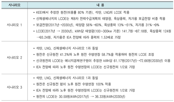 분석 시나리오 / 자료: 한국경제연구원