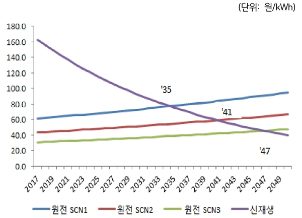 시나리오별 그리드 패리티 시점 / 자료 : 한국경제연구원