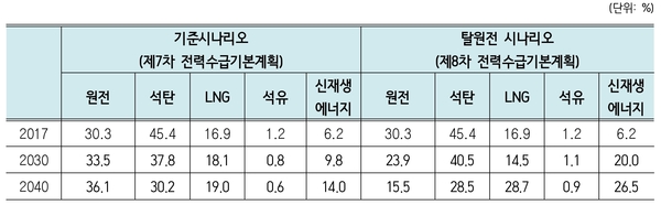 탈원전에 따른 발전원별 발전비중 변화 / 자료 : 한국경제연구원