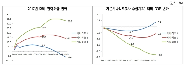시나리오별 전력요금과 GDP 변화 추이 / 자료 : 한국경제연구원