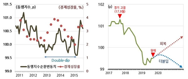 과거 더블딥 동행지수 순환변동치 및 경제성장률 추이(좌) 최근 동행지수 순환변동치의 추이 및 전망(우) / 자료 : 현대경제연구원