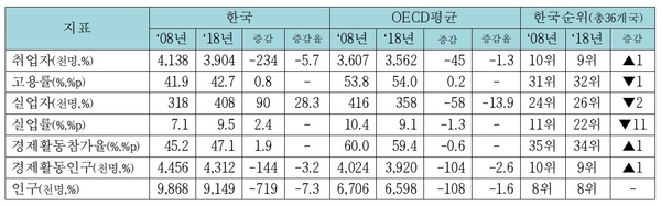 2008~2018년 우리나라와 OECD 청년 고용지표 및 순위 / 자료 : 한국경제연구원