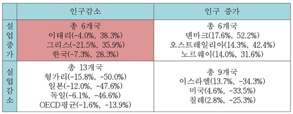 OECD 국가별 인구 증가율과 실업자 증가율 / 자료 : 한국경제연구원
