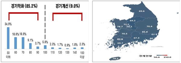 전년비 올해 지역경제 수준(좌) 지역별 전년비 올해 지역 체감경기 수준(우) / 자료 : 한국경제연구원